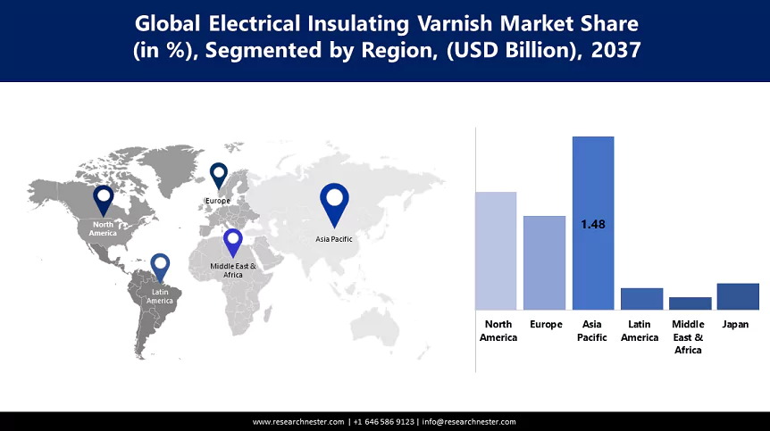 Electrical Insulating Varnishes Market Size